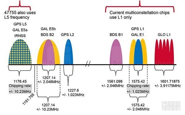 Dual-frequency GNSS chips like the Broadcom 47755 can lock two signals from one satellite - What&#039;s dual-frequency GPS and does my phone have it? Accuracy test on OnePlus 7 Pro vs S10+