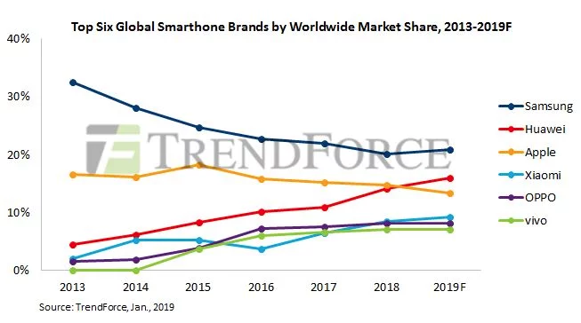 Huawei’s ban: who are the biggest winners?