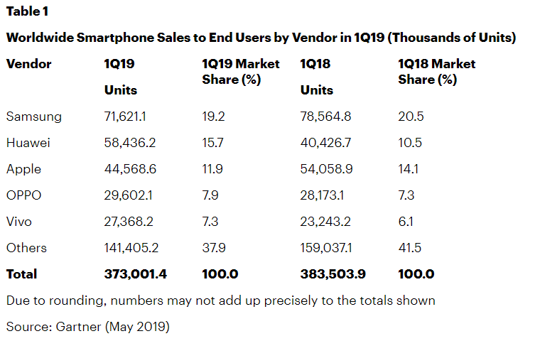 Huawei was about to become the world&#039;s largest phone maker when the US struck