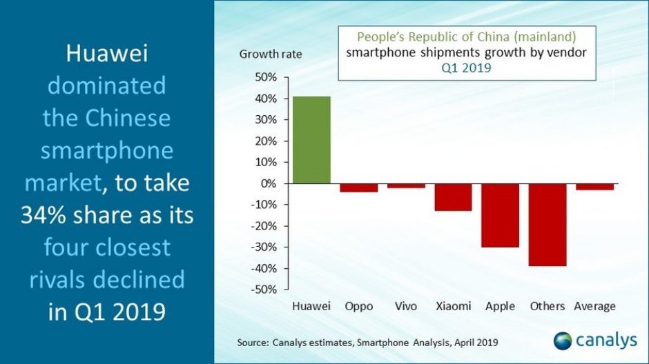 That 30 percent drop could be followed by an even bigger 50 percent decline in regional iPhone sales - Apple's brand image in China is wrecked, expected to lead to big iPhone sales decline