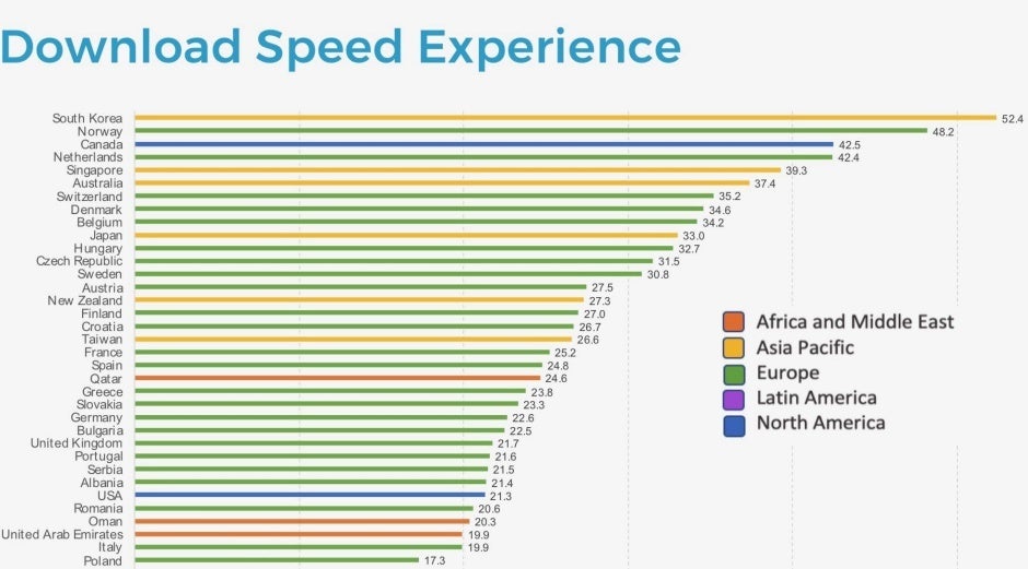 The US is ranked embarrassingly low in 4G speeds and other key metrics on the eve of 5G