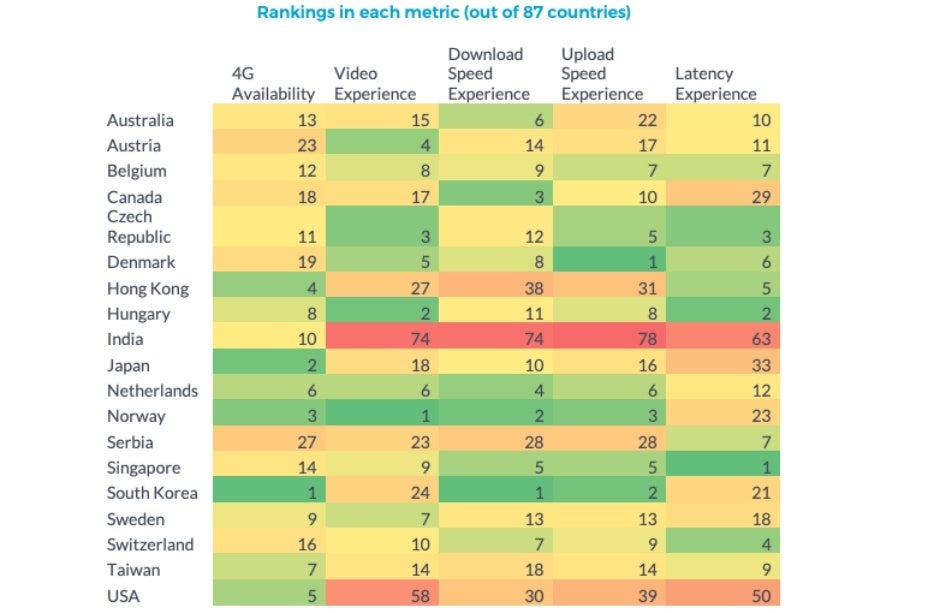 The US is ranked embarrassingly low in 4G speeds and other key metrics on the eve of 5G