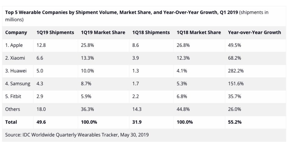 Apple continues to dominate global wearable market, but Huawei and Samsung are getting closer