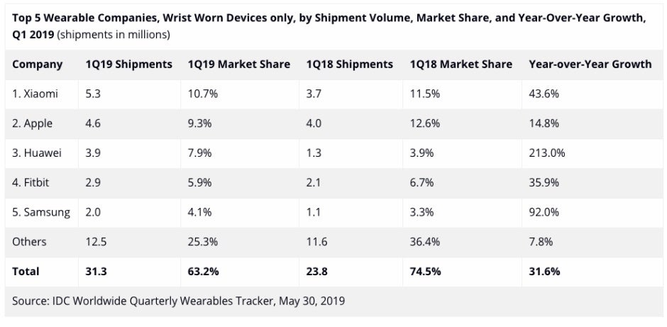 Apple continues to dominate global wearable market, but Huawei and Samsung are getting closer