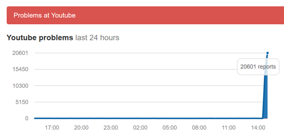 More than 20,000 people complained about YouTube being down - Google is down; outage affects mobile and desktop apps in the U.S. and overseas (it's over)