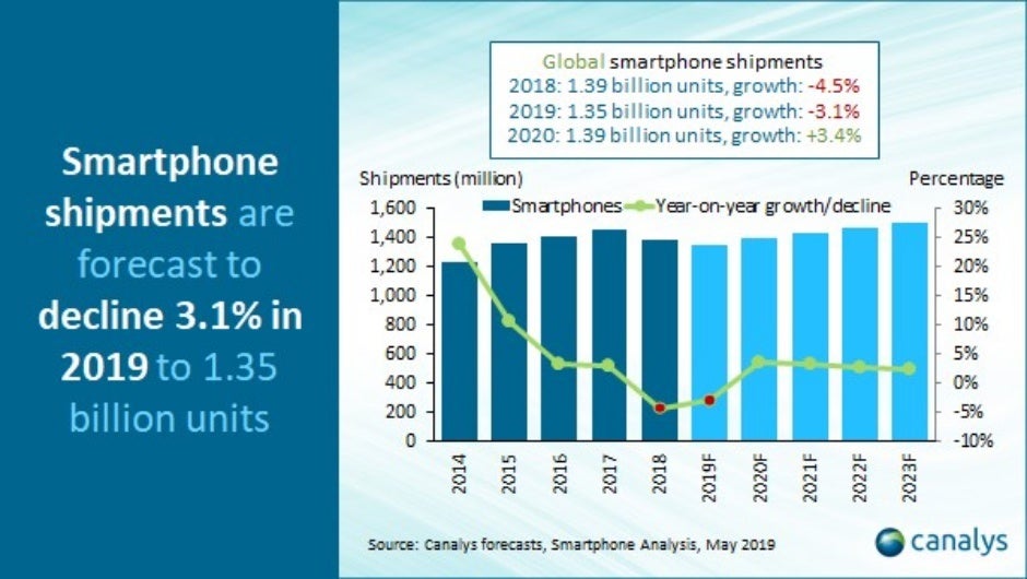 Huawei's troubles could hurt the entire smartphone market, leading to another shipment decline