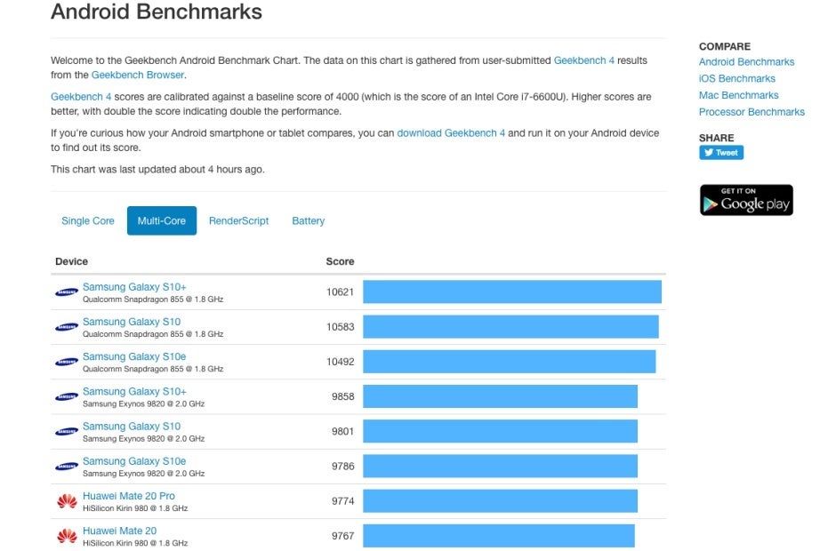 Galaxy Note 10 benchmarks reveal two 5G variants with different SoC, RAM, and performance scores