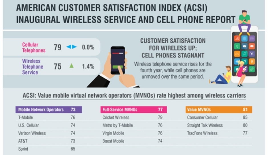 T-Mobile, Cricket Wireless, and Samsung lead the latest US customer satisfaction charts