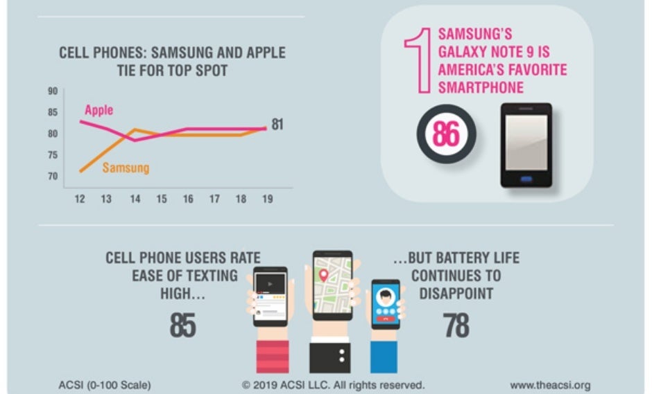 T-Mobile, Cricket Wireless, and Samsung lead the latest US customer satisfaction charts