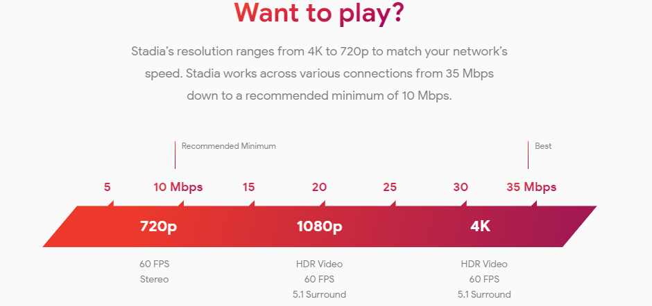 Google Stadia Internet connection sped requirements for 1080p (Base) and 4K (Pro) pricing tiers - Google&#039;s Stadia game streamer launching with Pixel 3 support, exclusives, and $9.99 price