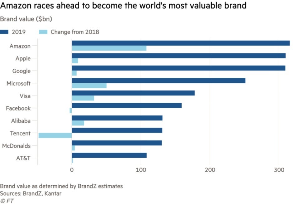 The world&#039;s most valuable brand is not who Apple and Google fans might expect