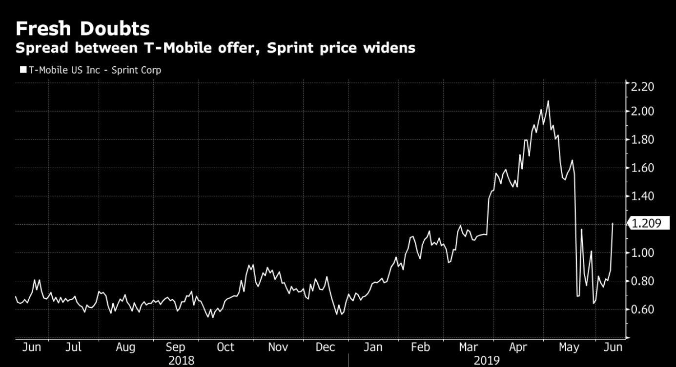The widening spread between the value of the deal and Sprint's stock price means that investors are dubious that the deal will close - Nine states and Washington D.C. file suit to block T-Mobile-Sprint merger