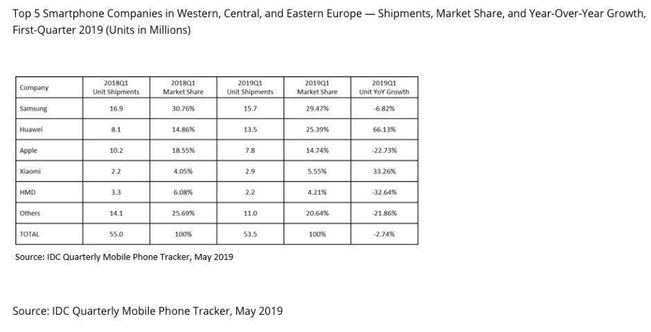Apple had the worst first quarter in European smartphone market in five years
