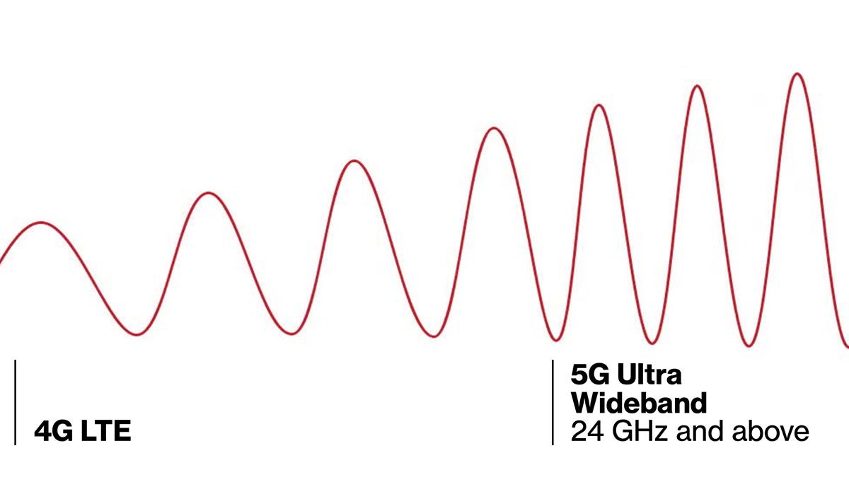 5G bands cheat sheet: Verizon vs AT&amp;T vs T-Mobile vs World