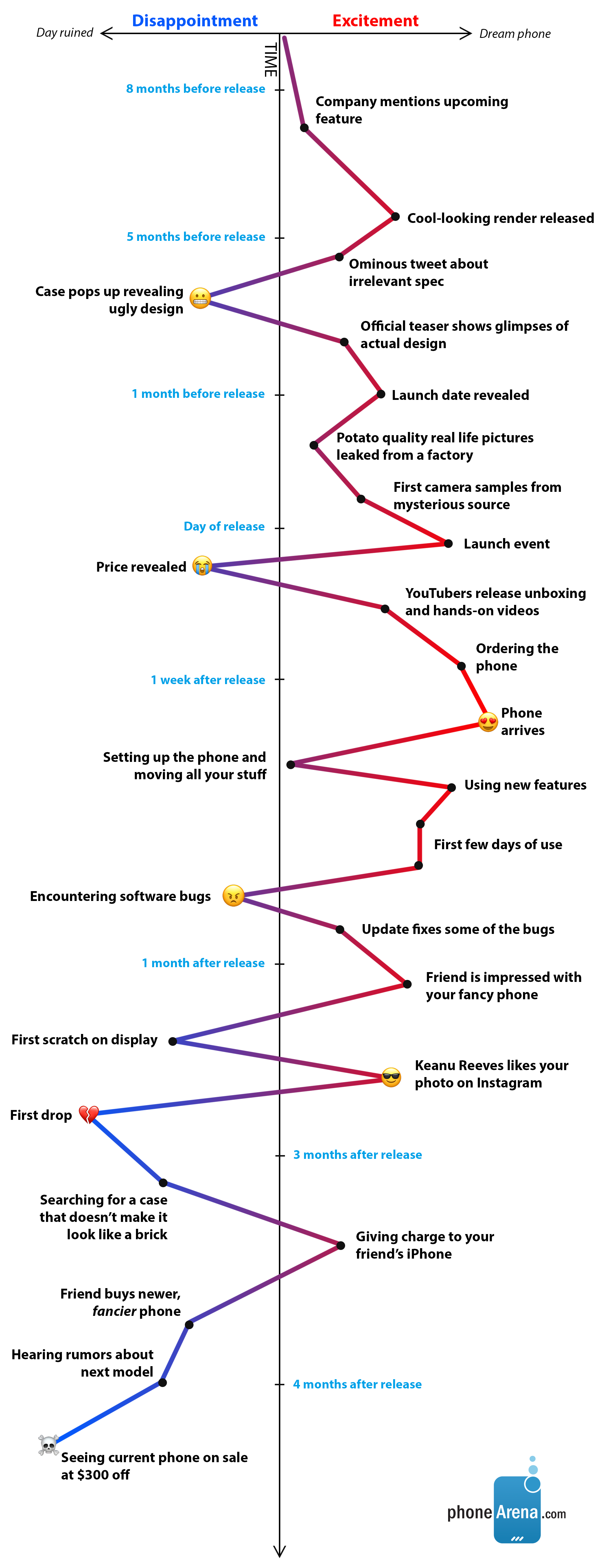 The joys and perils of looking for the perfect phone: an emotional graph