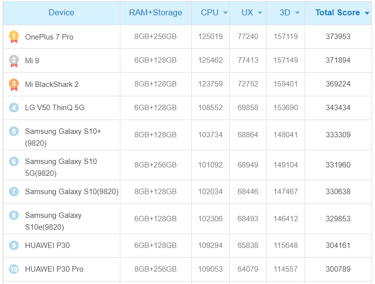 World&#039;s fastest phone rank snatched from the OnePlus 7 Pro, hold my AnTuTu!