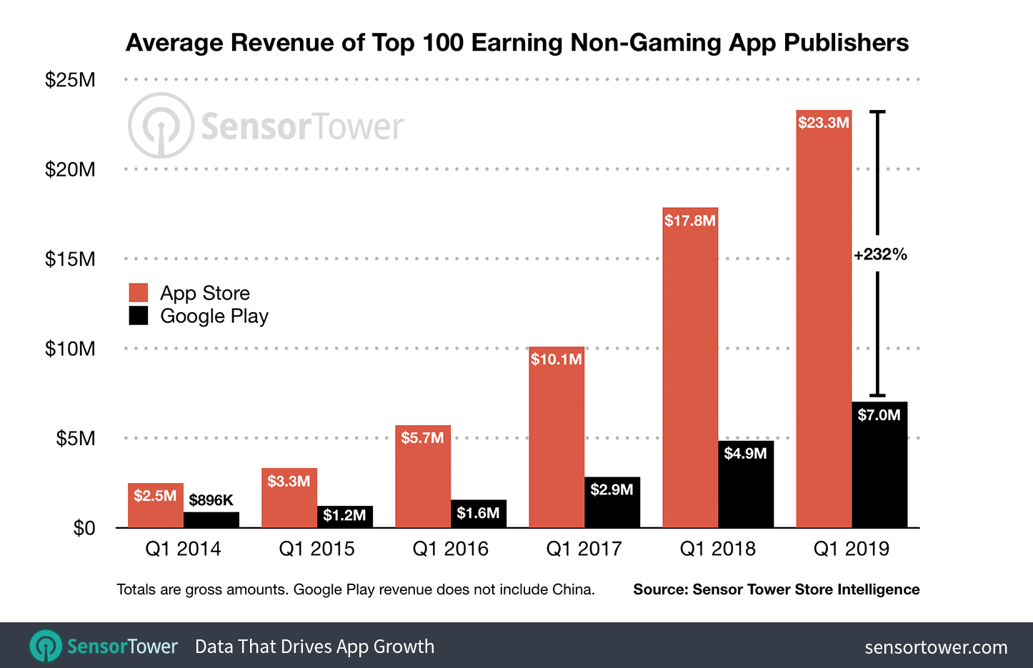 Revenue from top 100 non-gaming apps on iOS and Android - The Apple App Store continues to outperform the Google Play Store