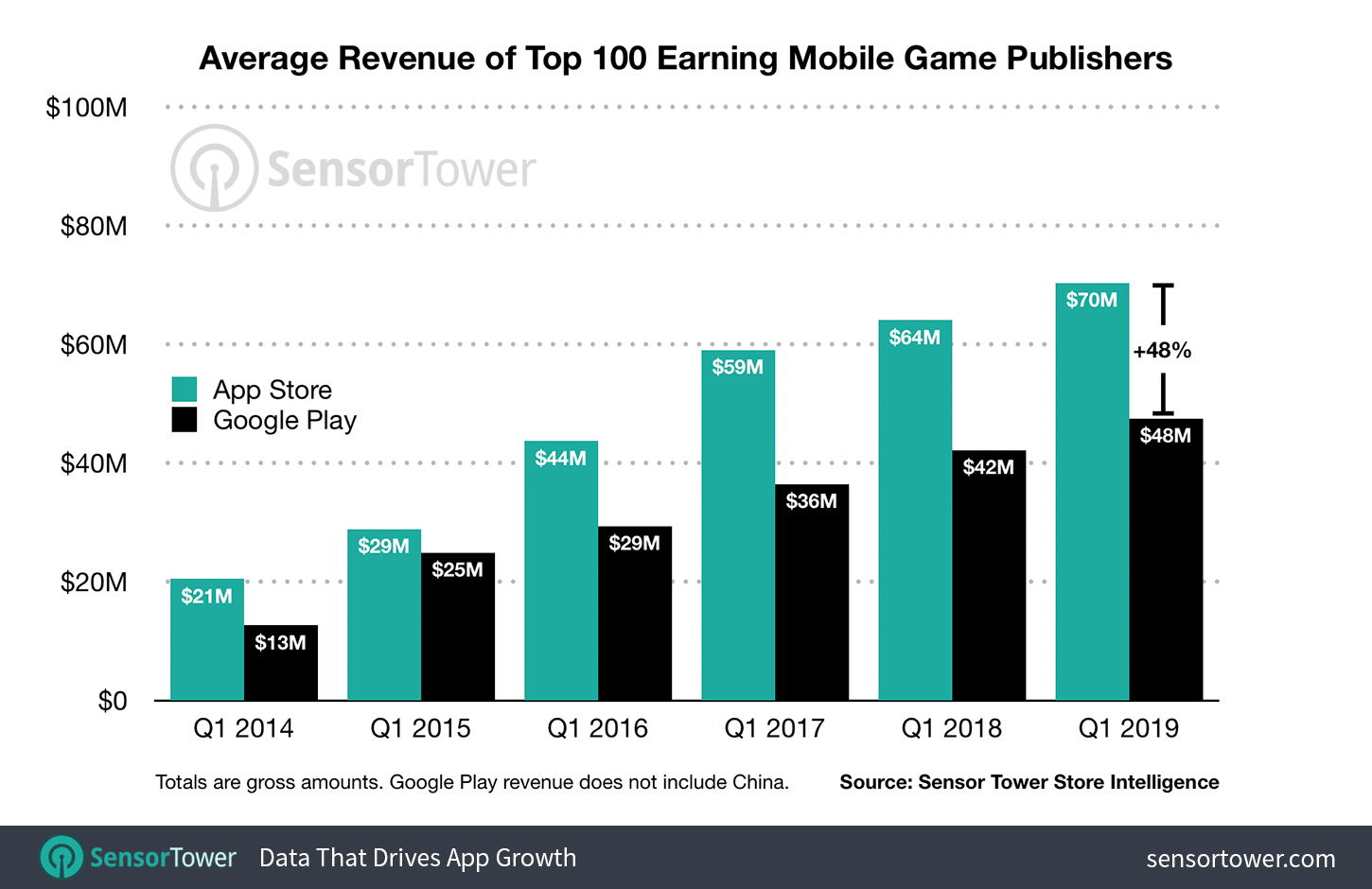 Revenue from top 100 gaming apps on iOS and Android - The Apple App Store continues to outperform the Google Play Store