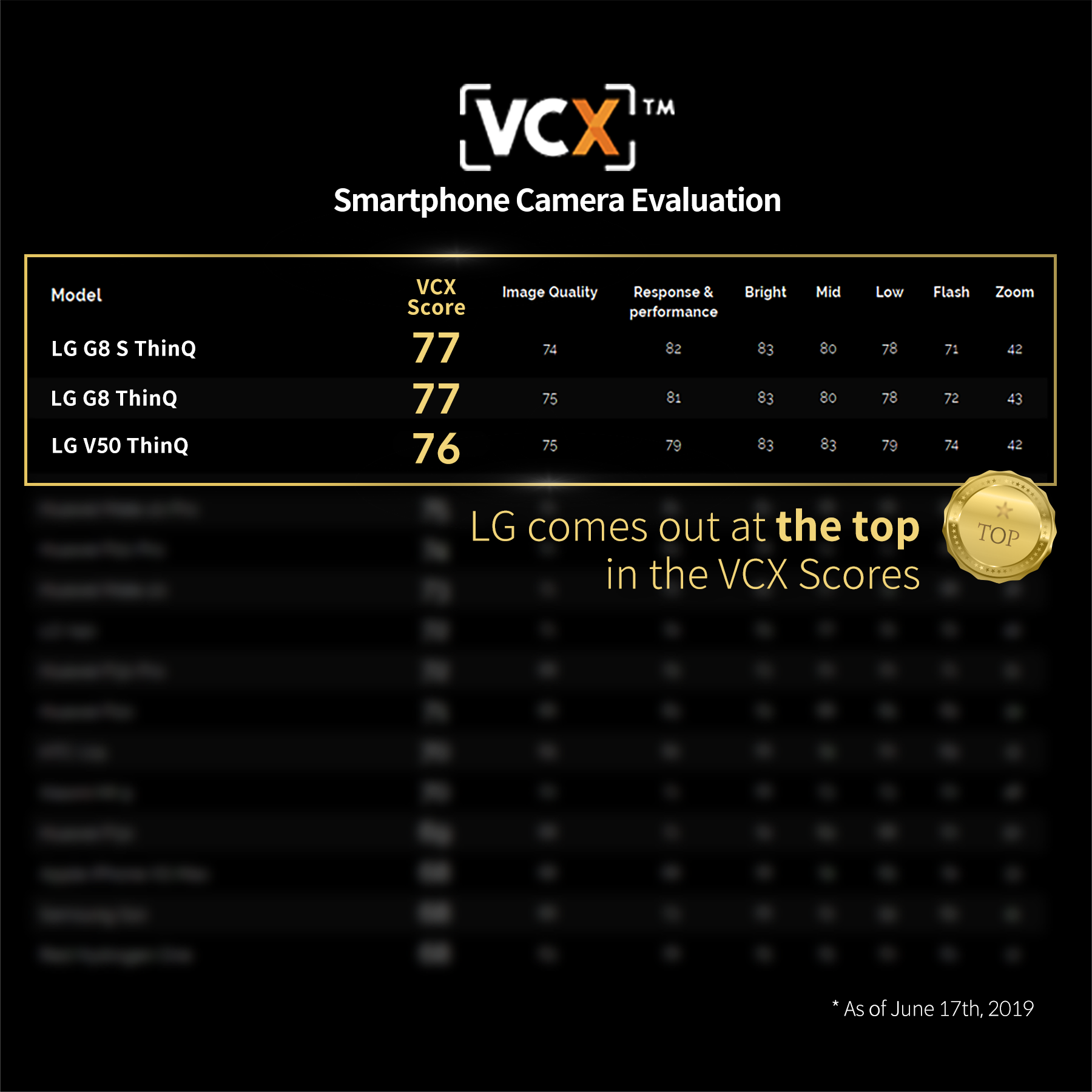 The LG G8 has a leading camera according to the research of VCX-Forum - Be a social media star with the LG G8&#039;s powerful camera tools