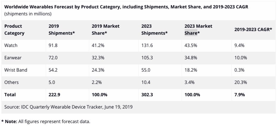 Apple will continue to dominate fast-growing smartwatch market until at least 2023