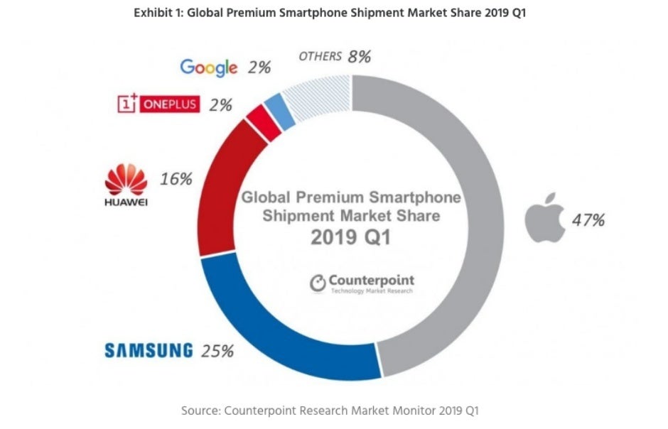 The premium smartphone market is &#039;collapsing&#039;, but don&#039;t blame it on Samsung or Huawei