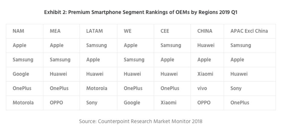 The premium smartphone market is 'collapsing', but don't blame it on Samsung or Huawei