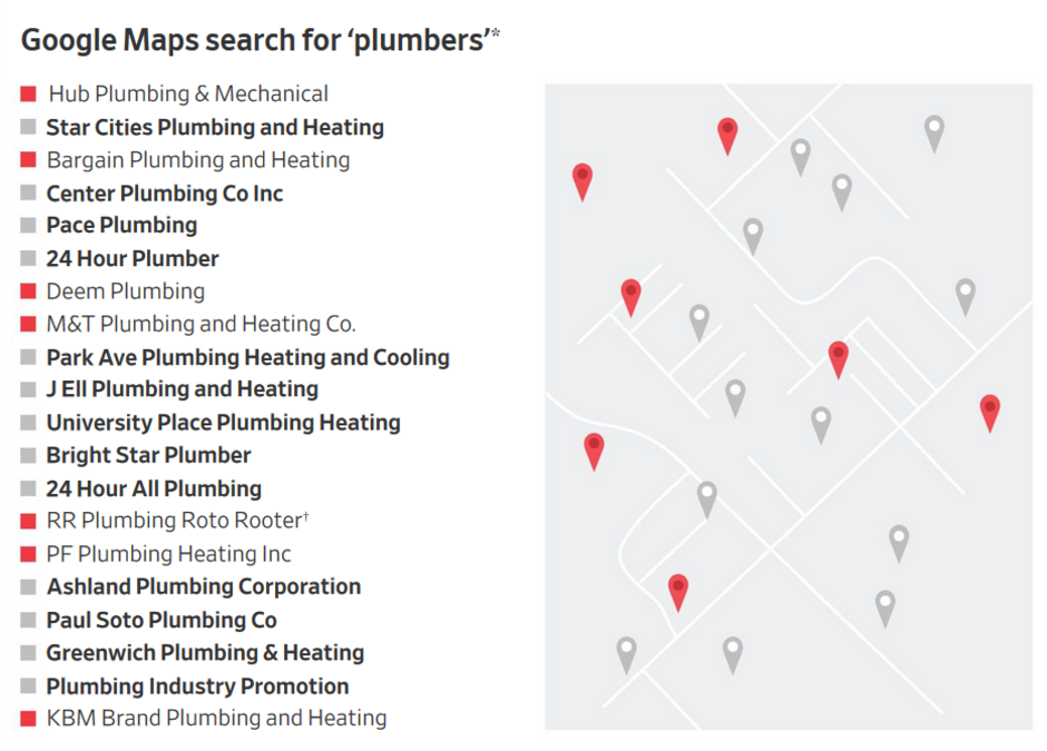 The Journal searched for plumbers in NYC; 13 of the top 20 results had fake addresses - Using Google Maps to find a local business could drain your bank account...or worse