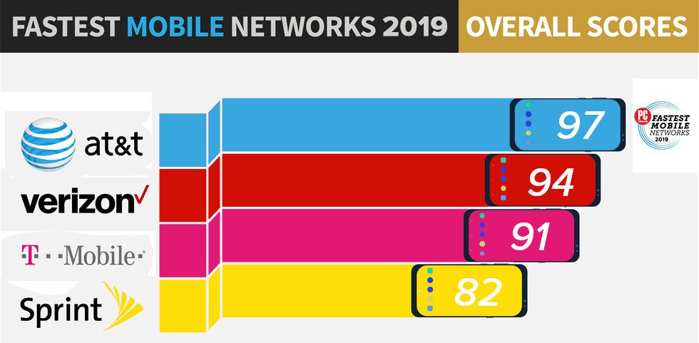 The final scores from the 2019 test - For the first time since 2013, AT&amp;T has the fastest 4G LTE network in the states
