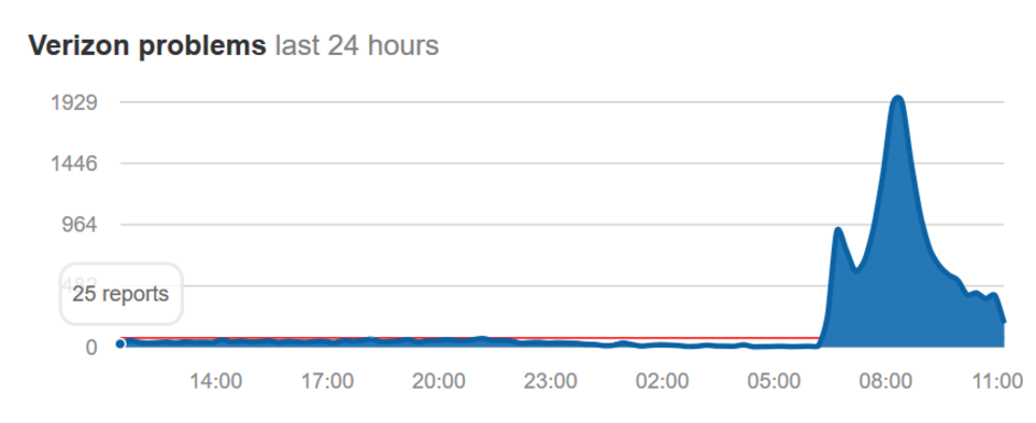 Verizon customers are experiencing issues today - U.S. carriers, apps and others hit by massive outage in the Northeast