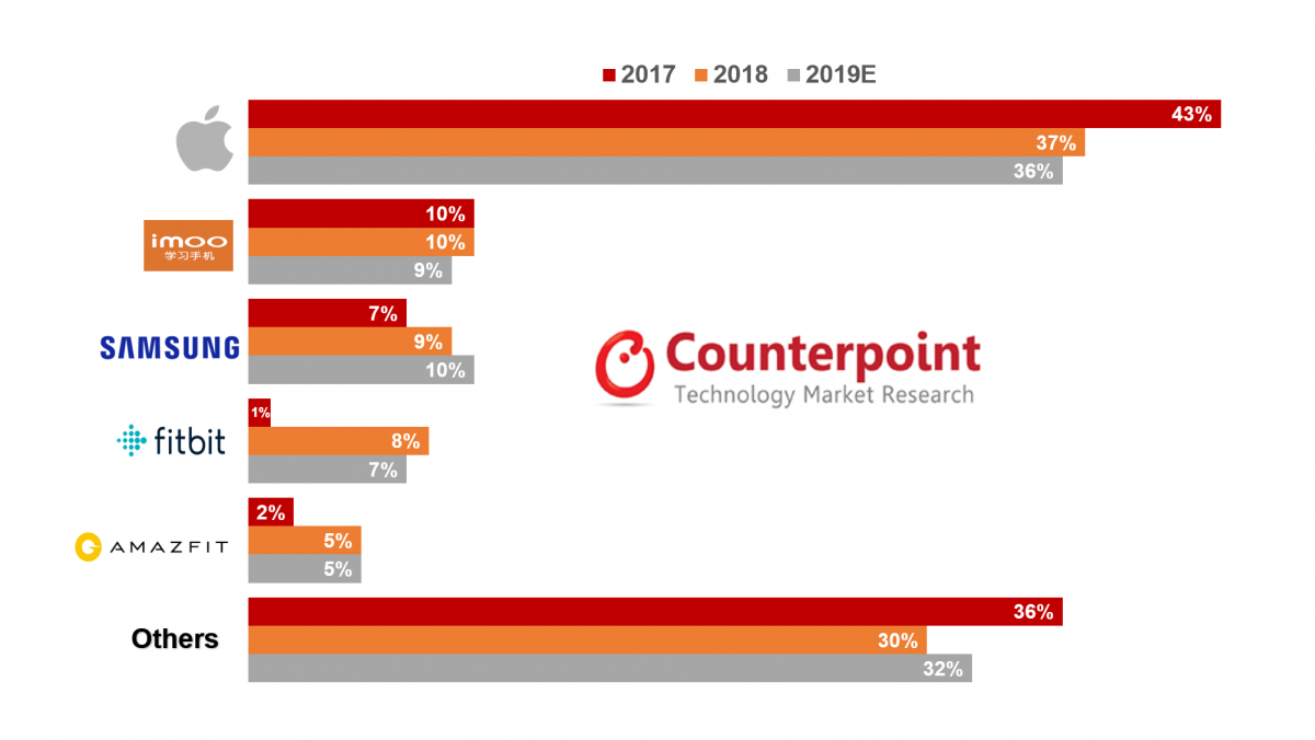 Apple Watch Series 4 outsold every other smartwatch in 2018