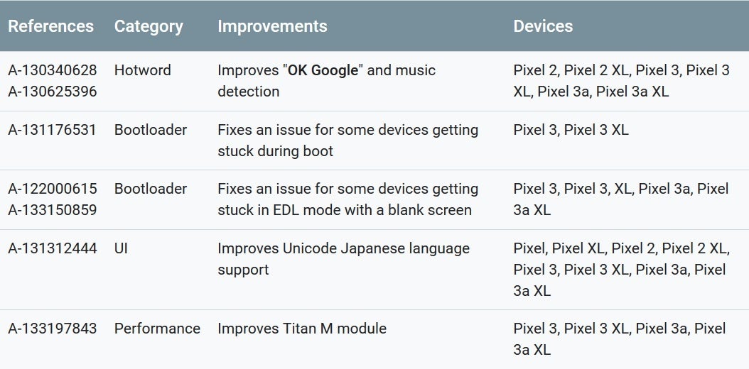 Functional patches included in the monthly update for the Google Pixel line - July update for the Pixels is here to fix bootloop issue and four other problems