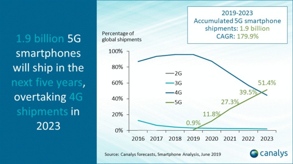 5G smartphones will remain a rare sight this year, growing to dominance by 2023