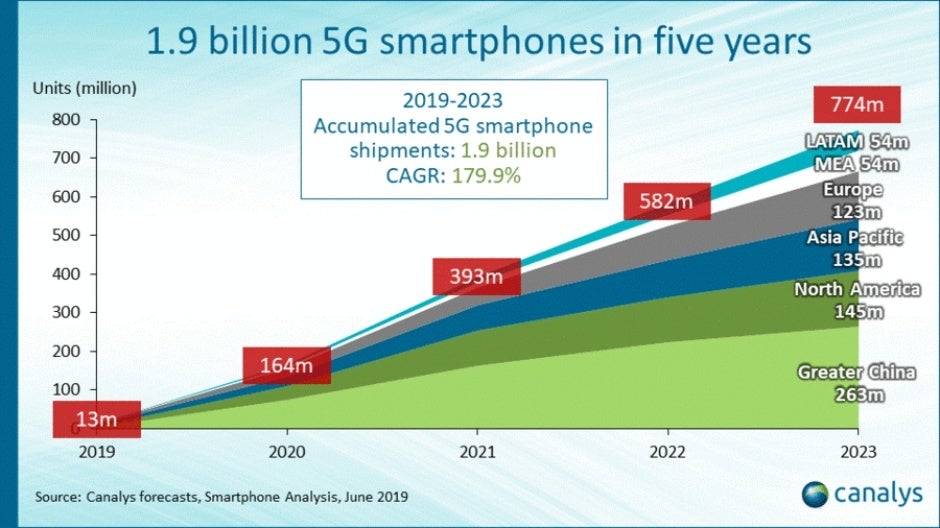 5G smartphones will remain a rare sight this year, growing to dominance by 2023