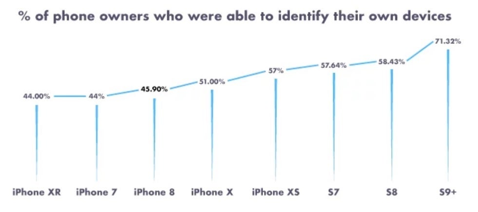 More than 50% of Apple iPhone owners don't know which model they have - Survey reveals that less than 50% of Apple iPhone owners know which model they use