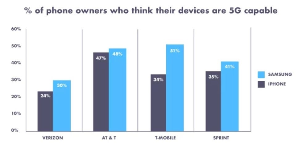 47% of Apple iPhone owners on AT&amp;T think that their phone is 5G compatible - Survey reveals that less than 50% of Apple iPhone owners know which model they use
