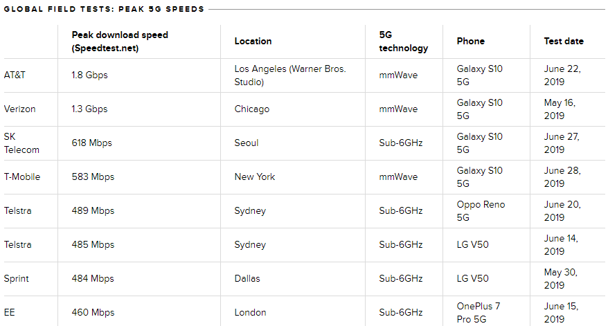 T-Mobile vs Verizon 5G download speed and coverage tests scorch the Galaxy S10 5G
