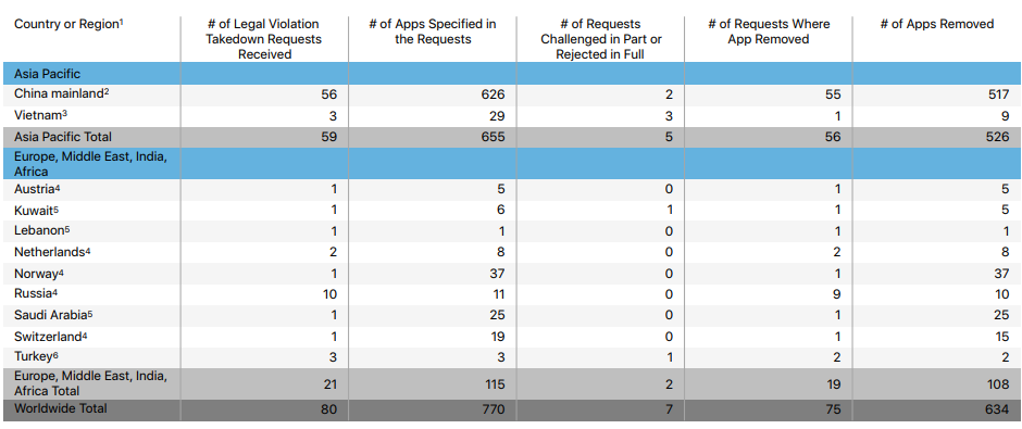 For the first time, Apple outs the governments that asked for App Store takedowns