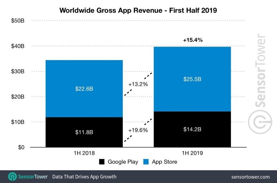 Apple continues to keep Google at bay in global app revenue, but the gap is slowly closing