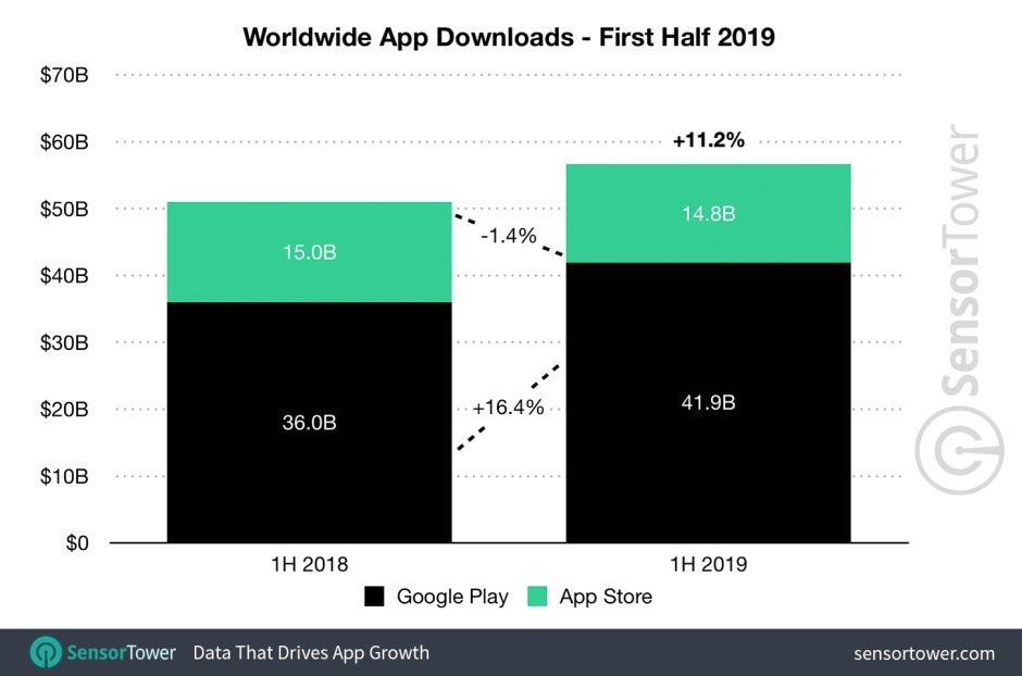 Apple continues to keep Google at bay in global app revenue, but the gap is slowly closing