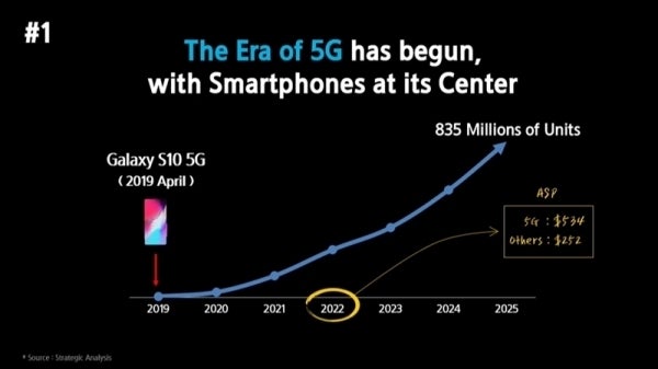 Samsung salivates over projected 5G phone prices, touts the Note 10&#039;s S-Pen