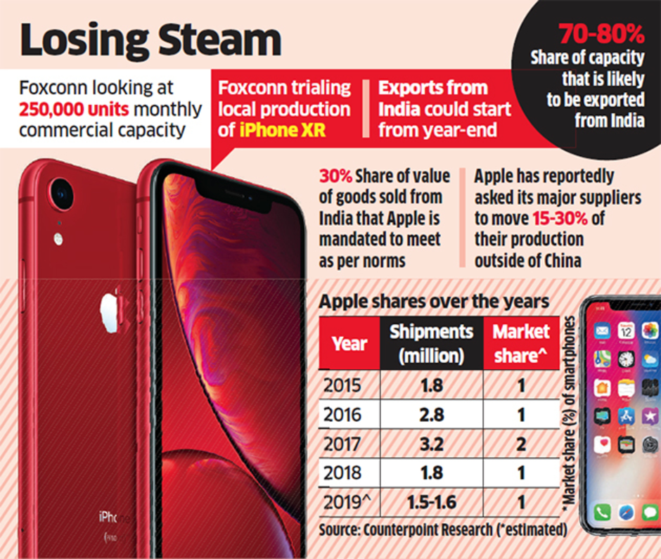 Counterpoint sees iPhone shipments dropping as much as 17% this year in India - Apple iPhone shipments plunge 42% in India during Q1