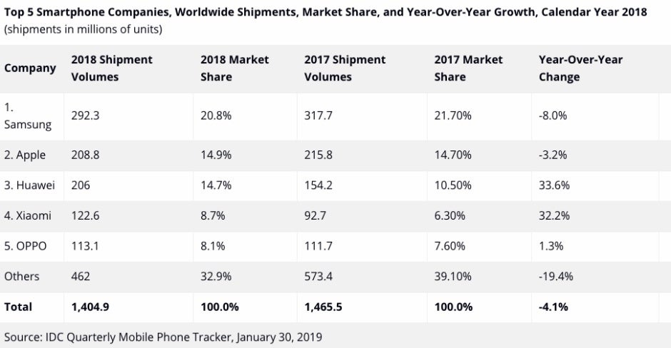 180 million is a big number, but not as big as 208.8 million - Latest analyst report predicts 'stable' 2019 iPhone sales, AirPods 3 release by year's end
