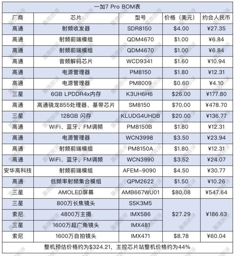 Alleged cost of materials sheet for the 6GB/128GB OnePlus 7 Pro - Leaked data reveals how much the parts inside the 6GB OnePlus 7 Pro cost