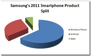 Samsung plans to install Windows phone on a majority of its new handsets next year - HTC and Samsung both see Windows phone as a major mobile platform