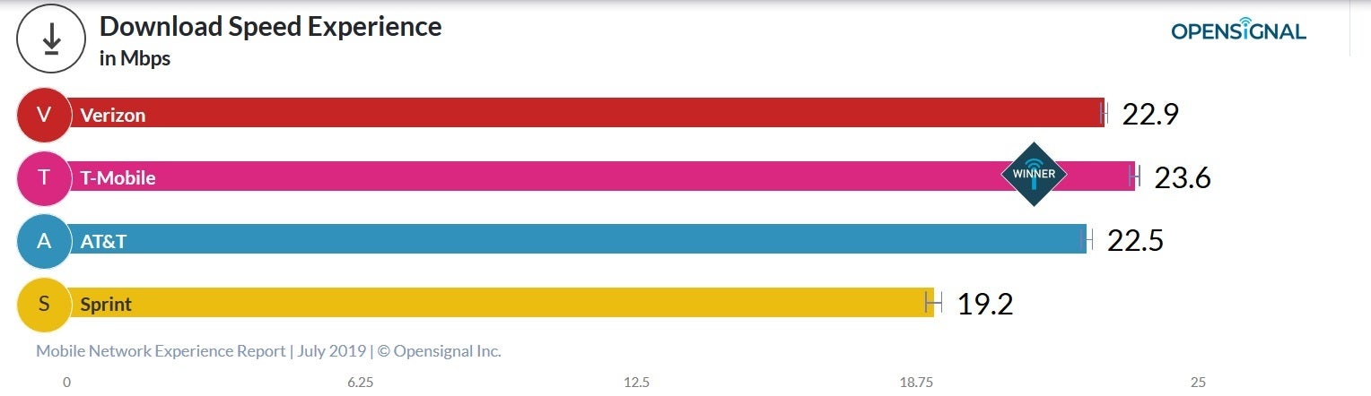 T-Mobile has the fastest download speeds in the U.S. - New crowdsourced report shows T-Mobile with the fastest download and upload dataspeeds in the states