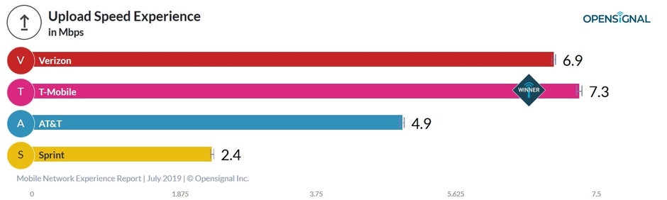T-Mobile ha anche le velocità di caricamento dati più elevate negli Stati Uniti - Il nuovo rapporto in crowdsourcing mostra T-Mobile con le velocità di caricamento e download dati più veloci negli Stati Uniti