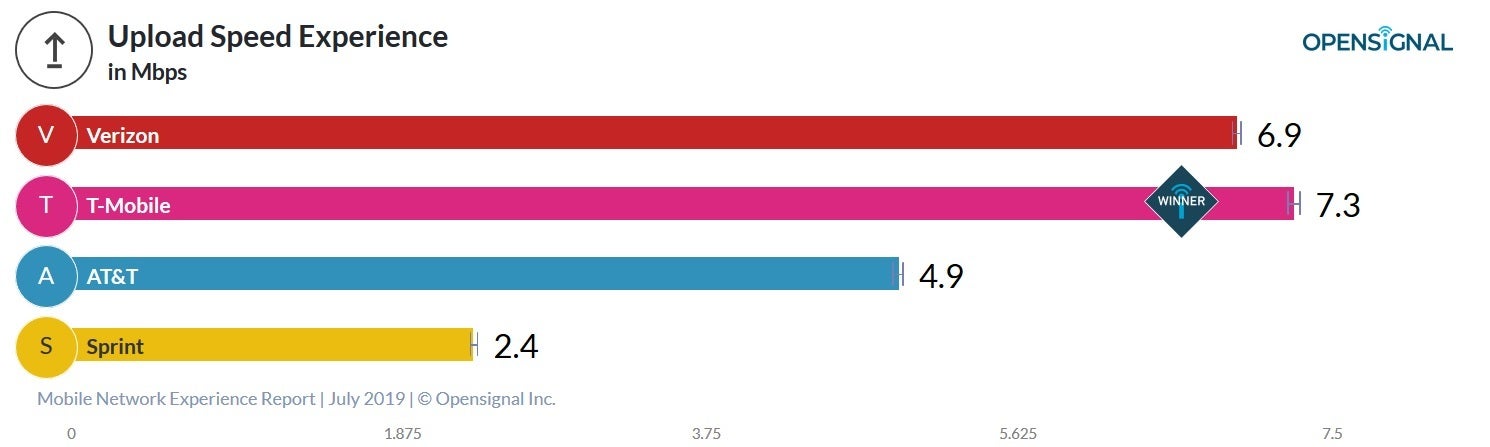 T-Mobile also has the fastest upload dataspeeds in the U.S. - New crowdsourced report shows T-Mobile with the fastest download and upload dataspeeds in the states