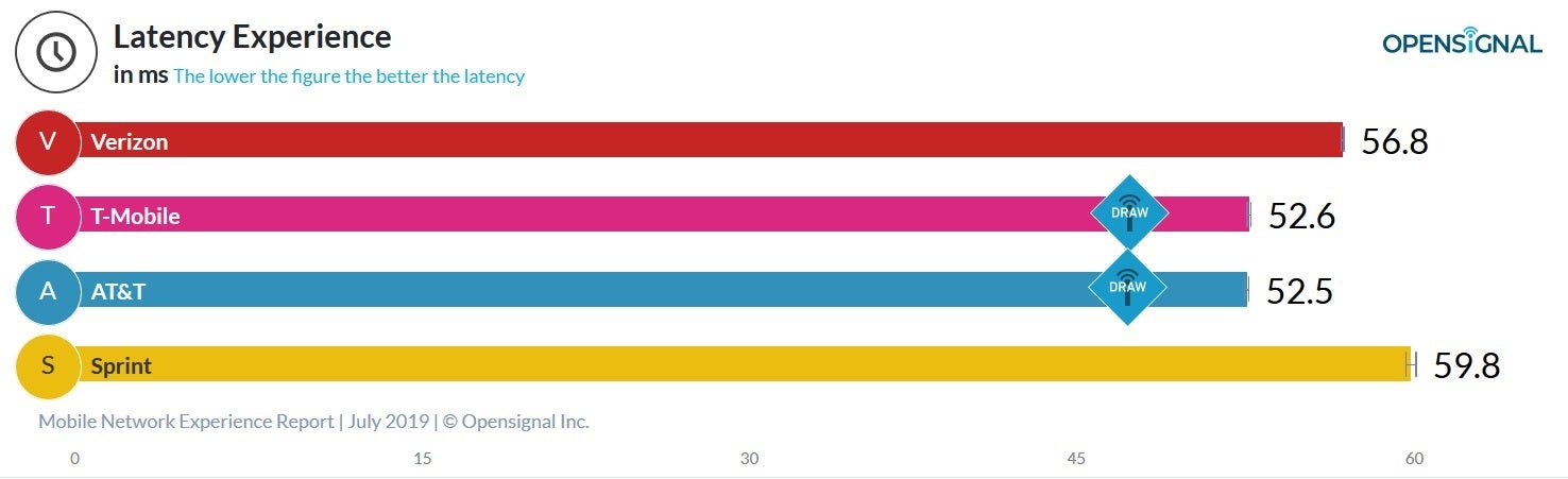 AT&amp;amp;T and T-Mobile had the most responsive networks in the states - New crowdsourced report shows T-Mobile with the fastest download and upload dataspeeds in the states