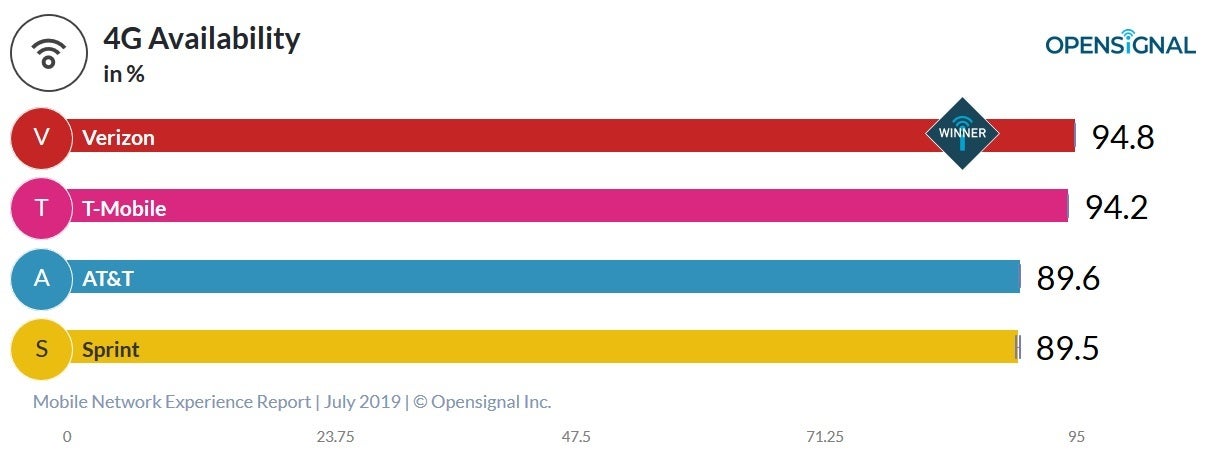 Verizon subscribers have the best shot at connecting to their wireless provider&#039;s network - New crowdsourced report shows T-Mobile with the fastest download and upload dataspeeds in the states