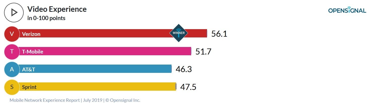 Verizon provides the best video experience to its customers - New crowdsourced report shows T-Mobile with the fastest download and upload dataspeeds in the states